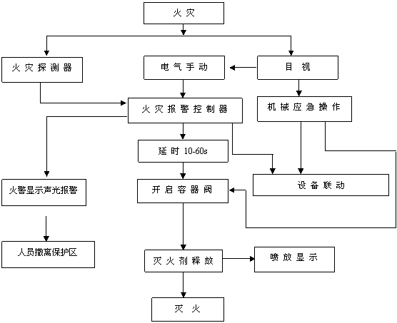 無管網(柜式)七氟丙烷氣體滅火系統